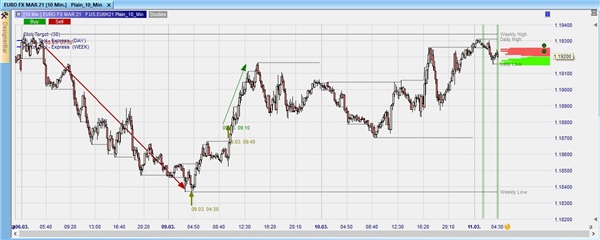 Free trading strategy for support and resistance levels.