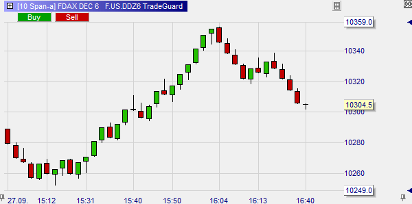 NanoTrader offers movement based charts such as span charts.