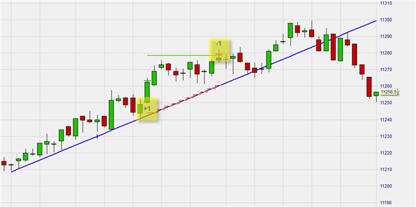 This trading strategy places the stop loss order on the trendline.