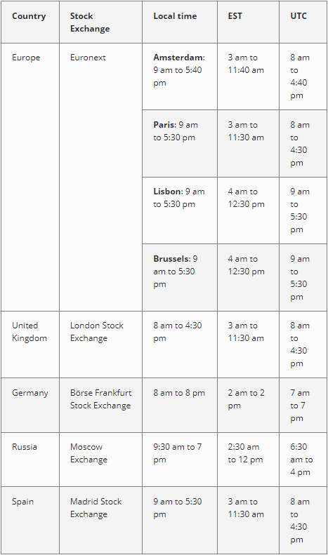 Opening hours of the European stock markets including Germany and France.
