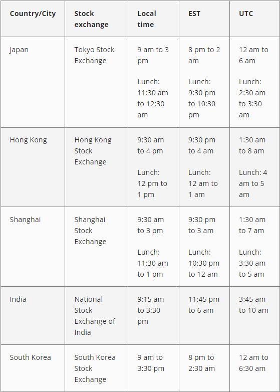 The opening hours of the Asian stock markets.