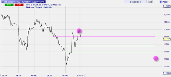 Support and resistance levels used in trading.