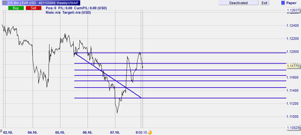 Forex trading with Fibonacci levels.