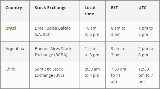 The opening hours of South American stock markets.