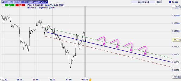 Forex trading based on a trading line or a trendline in NanoTrader.