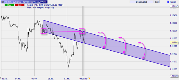 Using a trend channel in automated trading based on the weeklg FXStreet price forecast.