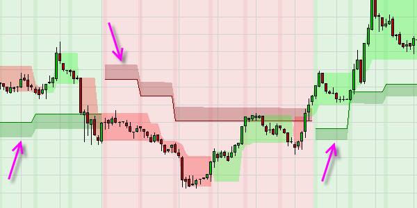 Graphical Display of the super trend in the main chart