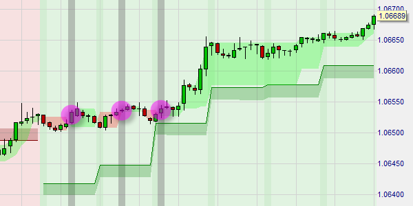 Graphical Display of initial buy signals