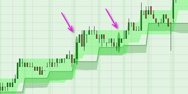 Graphical Display of two super trend band buy signals