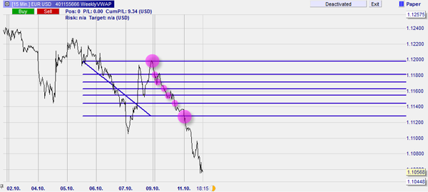 Trade example of a forex trade using Fibonacci levels.