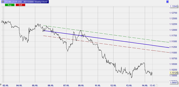 Daytrading using a trendline with bands.