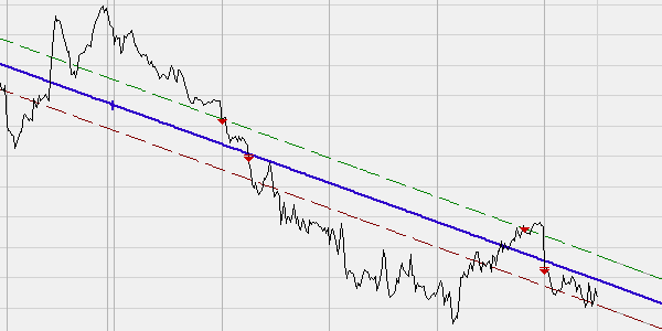 Automated trading around a trendline. The stop order and the target order are placed on the trendline.