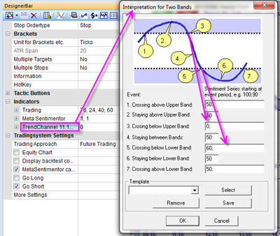 Automated trading of a trading strategy based on technical analysis trend channels.