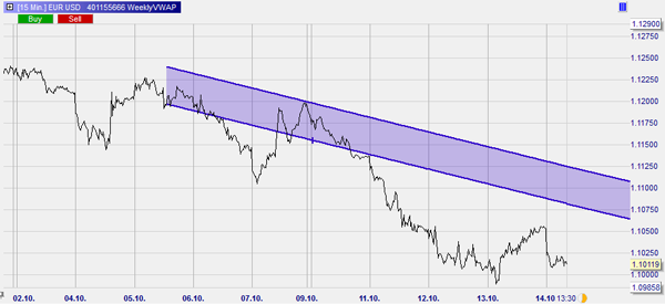 A trading channel used for daytrading using a forex forecast.