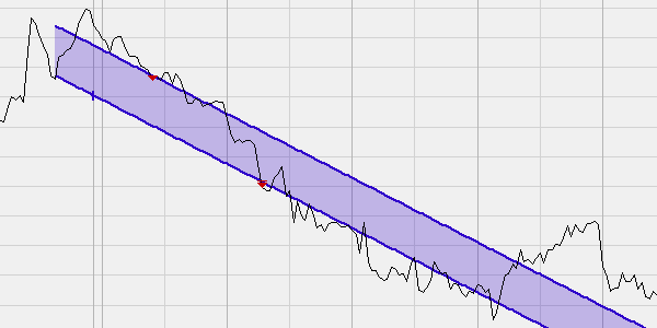 Highs and lows in a trend channel.