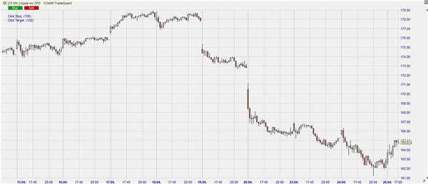 CFD on Apple stock.