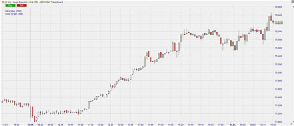 CFD on Hugo Boss stocks.