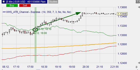 graphic display of a bullish breakout signal generated