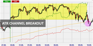 graphic display of the channel breakout trading strategy