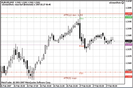 ATR-levels and pivot lines coincide