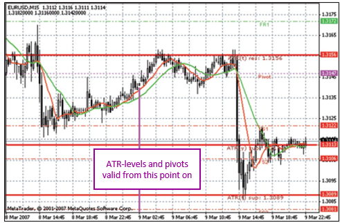 ATR levels and pivot points