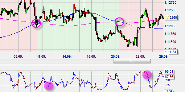 Implementing a Babypips strategy without coding in the trading platform.