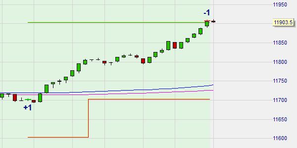 A stop loss order, which moves automatically to the trader's entry price (i.e. his break-even level).