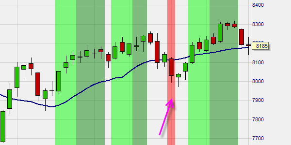 A market in a negative, bearish trend but not confirmed.