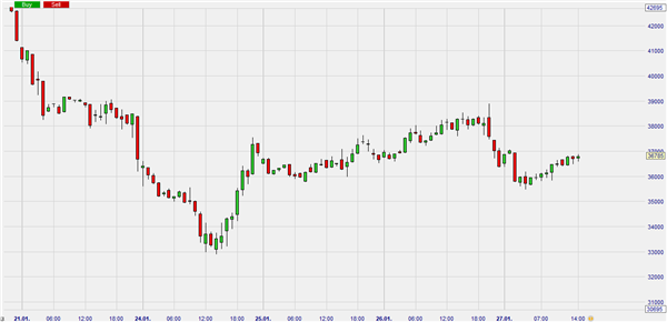 Graphical display of bitcoin future in chart