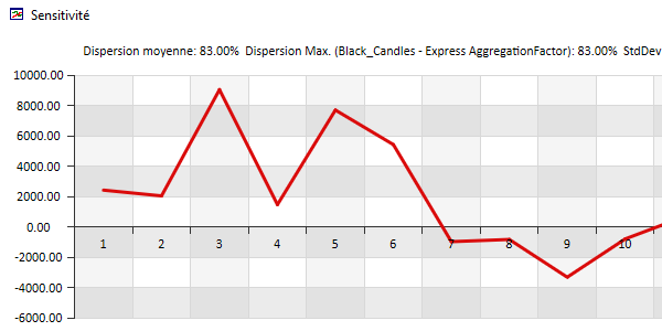 Graphical display of sensitivity analysis