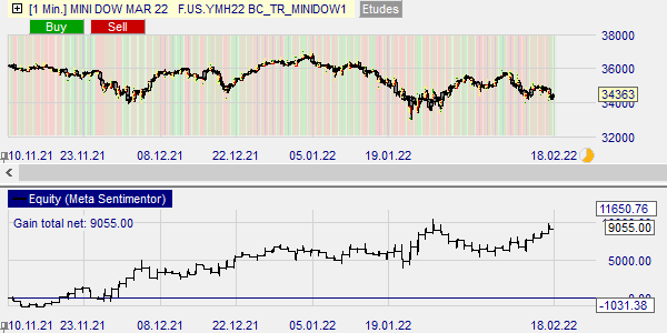 Graphical Display of the backtest result of the trading strategy