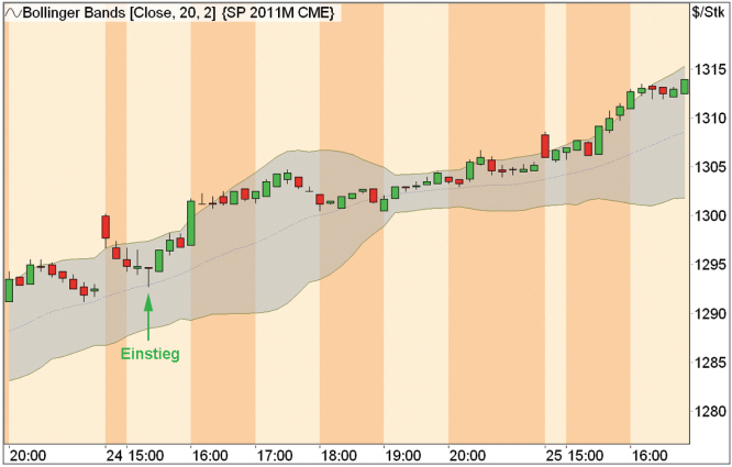 Bollinger  Bands trading around the centre line.