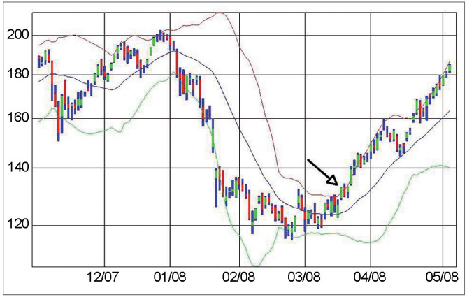 The Bollinger %b indicator in trading.