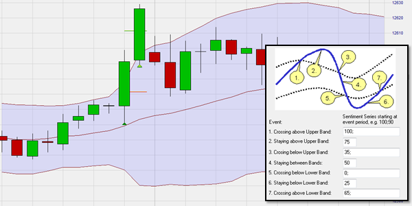 Trading based on Bollinger Bands.