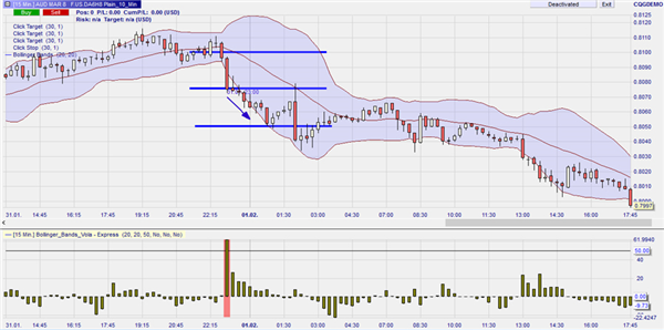 Technical analysis trading: Bollinger Volatility explosion.