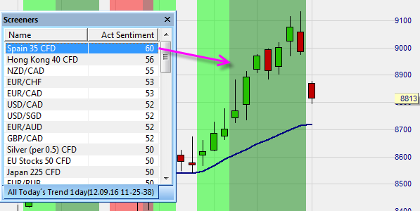 How to see if a market is in a bullish trend.