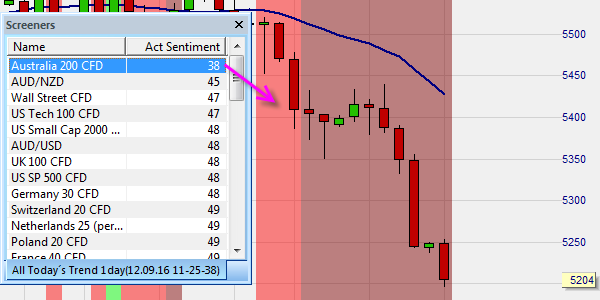 How to determine if a market is in a bearish trend.