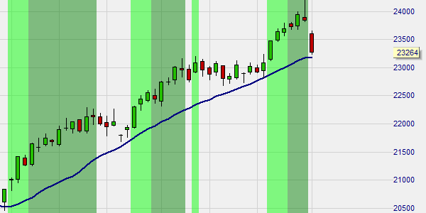 A market in a bullish trend as indicated by the automated screener in NanoTrader.