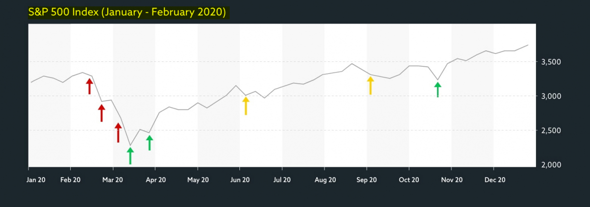 Buying the S&P 500 on the dip.