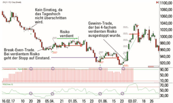 A free swing trading strategy for futures.