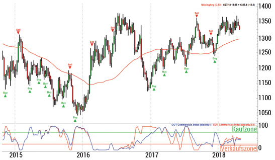 A futures trading strategy that generates profits using the COT Report data.