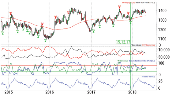 COT Index trading signals.
