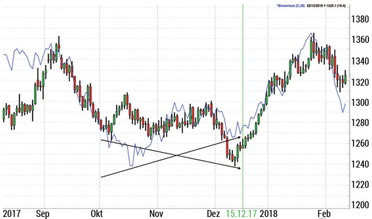 Proven trading strategy used by a world champion futures trader.