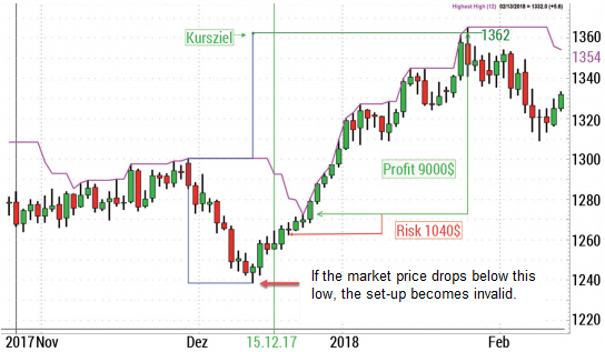 Free futures trading strategy.