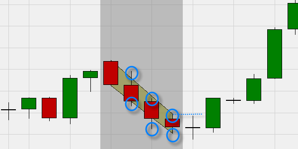 Technical analysis using chart patterns for trading.