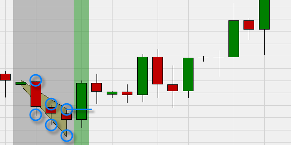 Trading signal based on a chart pattern.