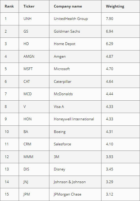 The companies in the Dow Jones 30 index.