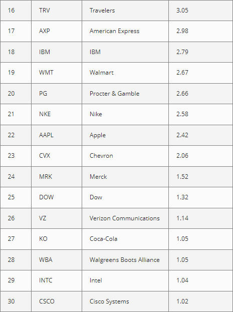 Which companies are included in the Dow Jones market index?