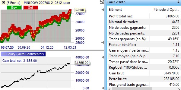 D&D Strategy for traders on Dow and Dax.