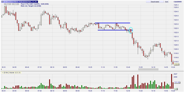 Examples of a bullish and a bearish breakout.